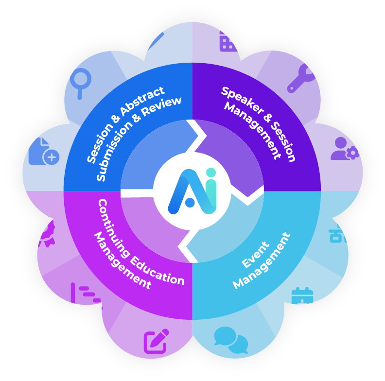 Circular diagram showing event management workflow with four segments: session and abstract submission and review, speaker and session management, event management, and continuing education unit management around a central AI logo